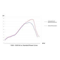 Yamaha GYTR High Performance Race KIT