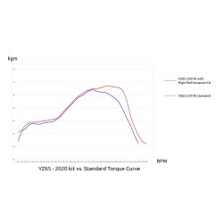Yamaha GYTR High Performance Race KIT